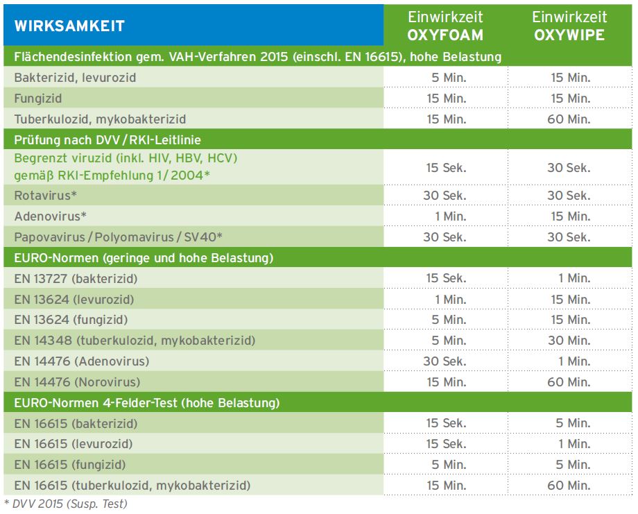 Ecolab Incidin OxyFoam 750ml Flächendesinfektion - Weigola Hygienevertrieb -  - Weigola Hygienevertrieb
